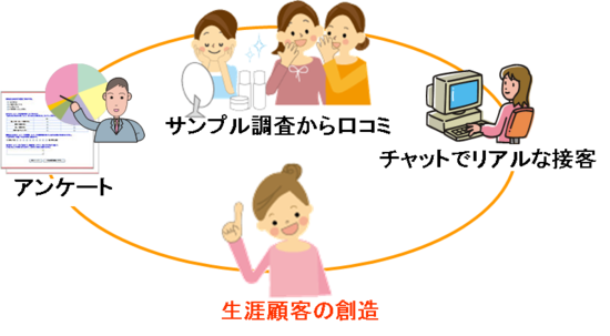 アンケート横丁マーケティングの概念